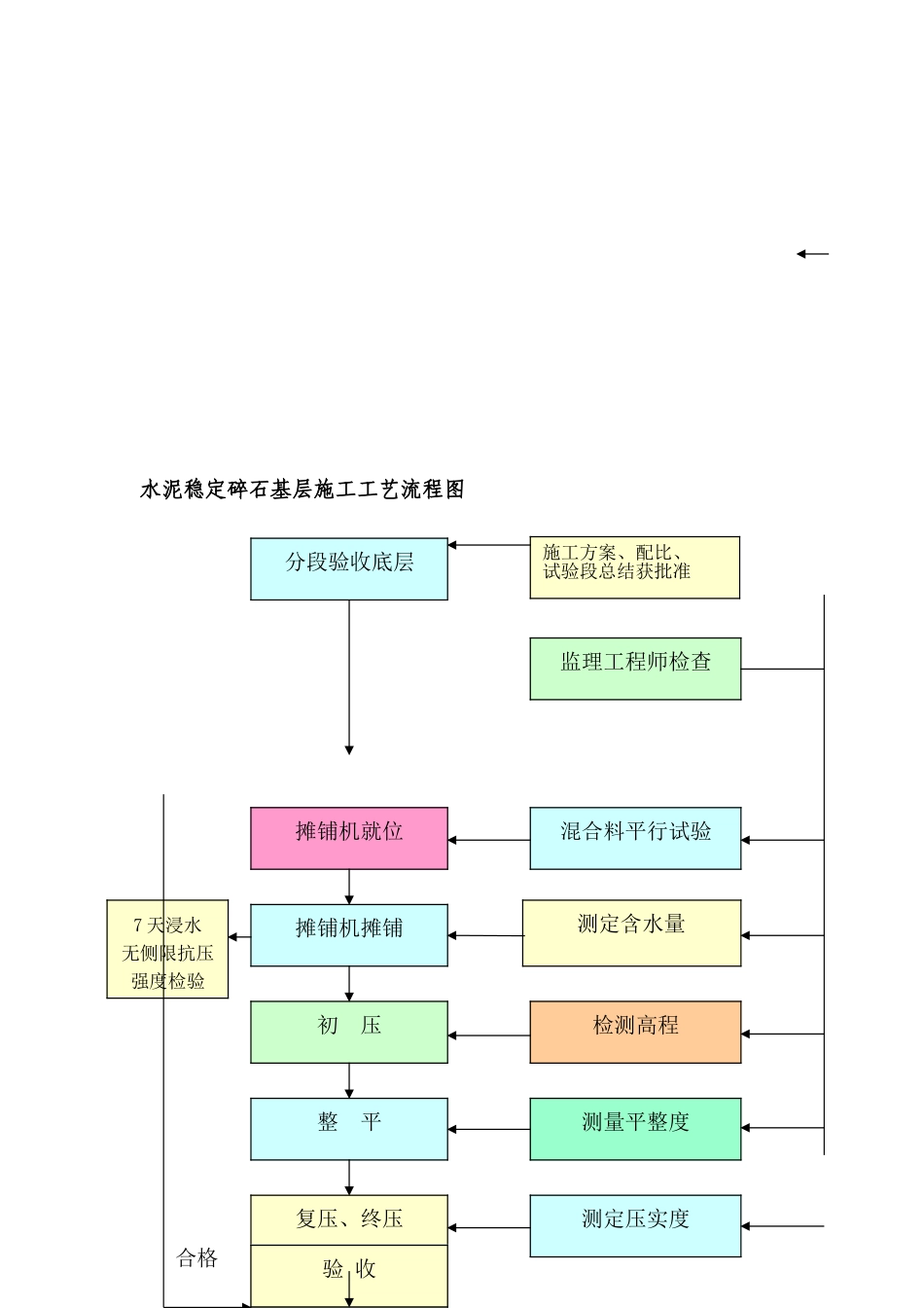 冲击钻桩等工艺流程图(11页)_第2页