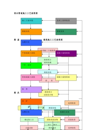 冲击钻桩等工艺流程图(11页)
