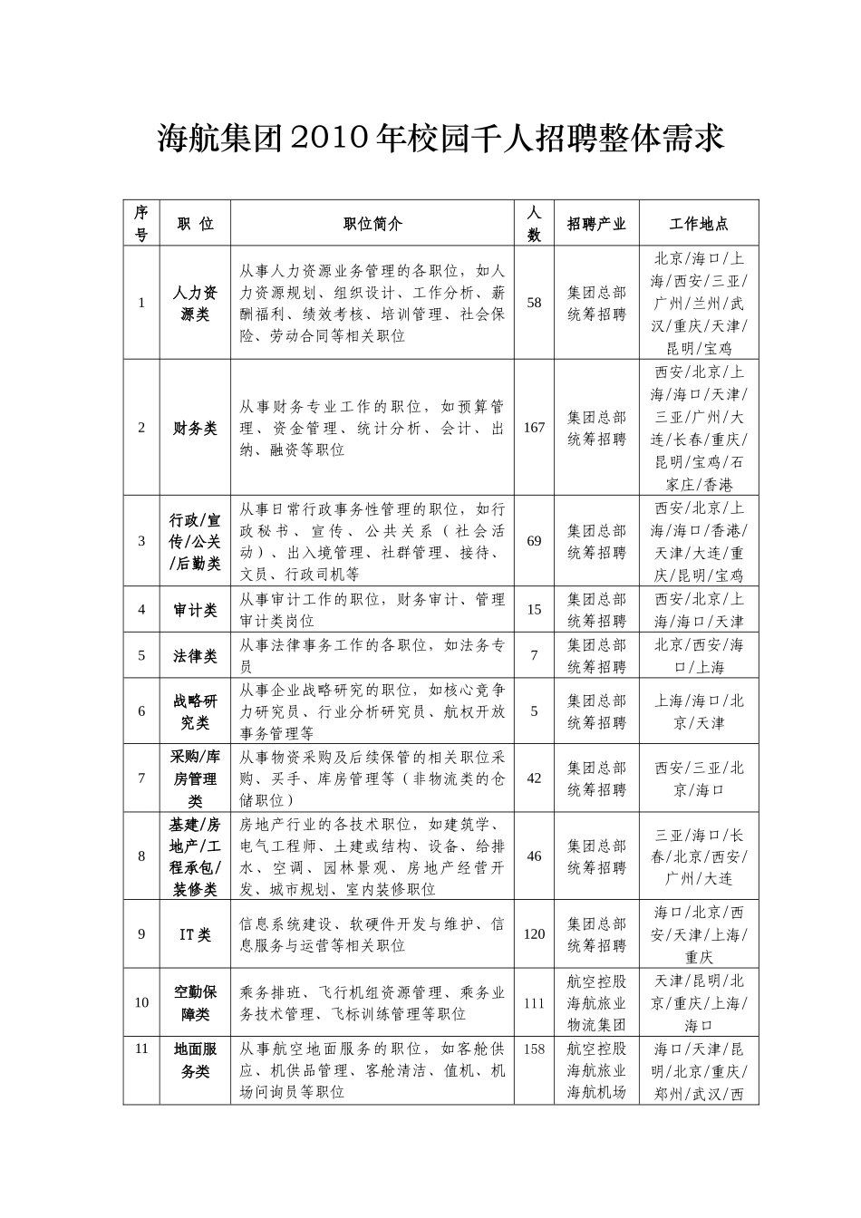 海航集团XXXX年校园千人招聘整体需求-清华大学毕业生就_第1页