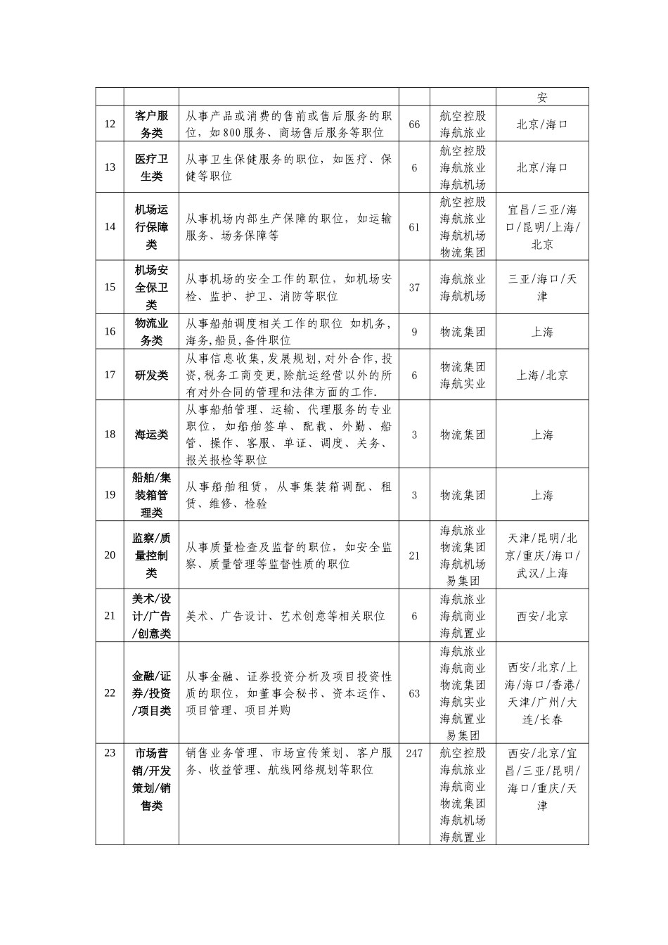 海航集团XXXX年校园千人招聘整体需求-清华大学毕业生就_第2页