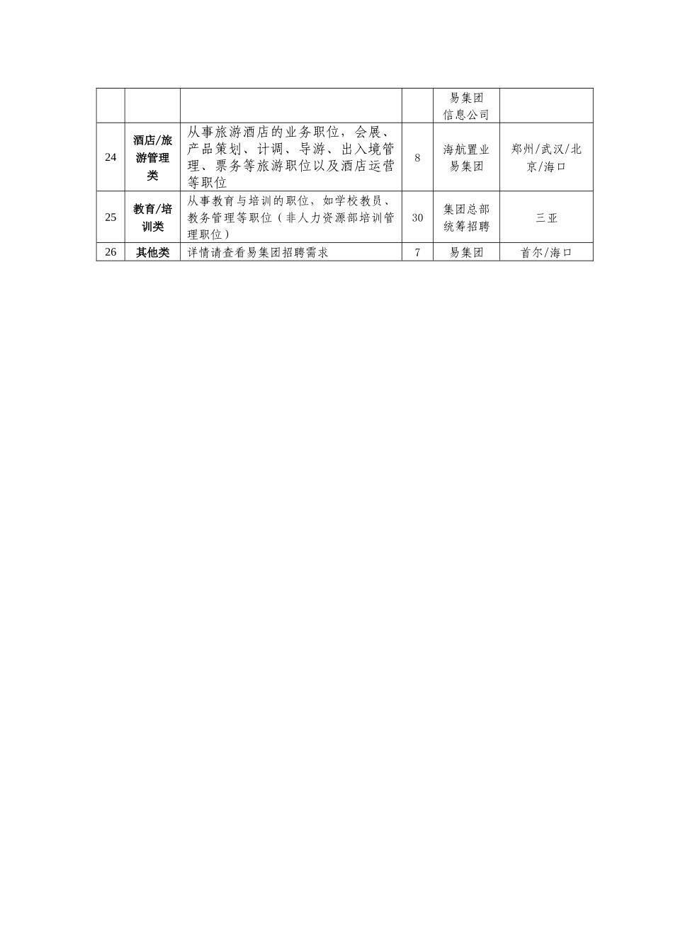 海航集团XXXX年校园千人招聘整体需求-清华大学毕业生就_第3页