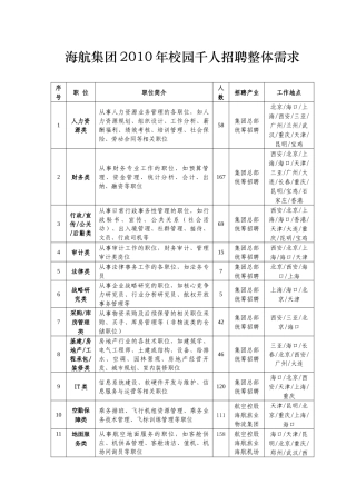 海航集团XXXX年校园千人招聘整体需求-清华大学毕业生就