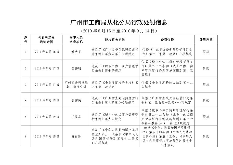 广州市工商局从化分局行政处罚信息_第1页