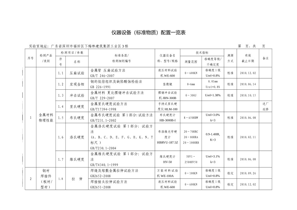 计量认证申请书附表5仪器设备(标准物质)配置览表_第1页