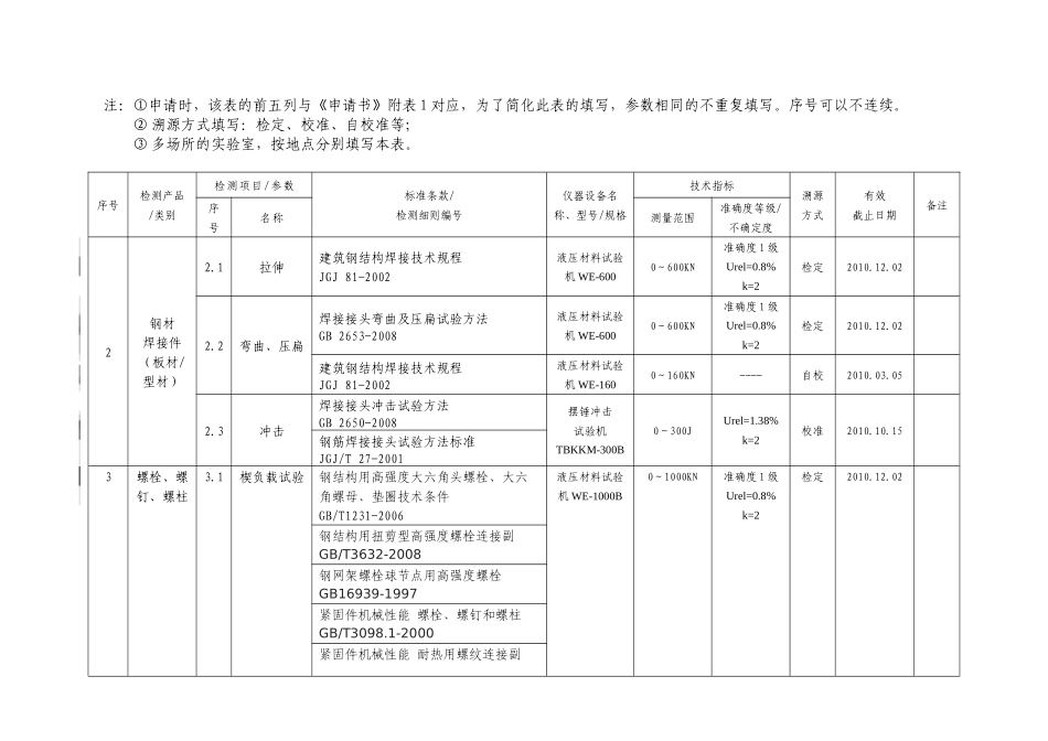 计量认证申请书附表5仪器设备(标准物质)配置览表_第2页