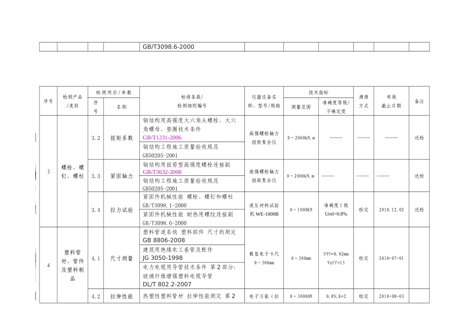 计量认证申请书附表5仪器设备(标准物质)配置览表_第3页