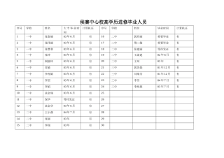侯寨中心校高学历进修毕业人员