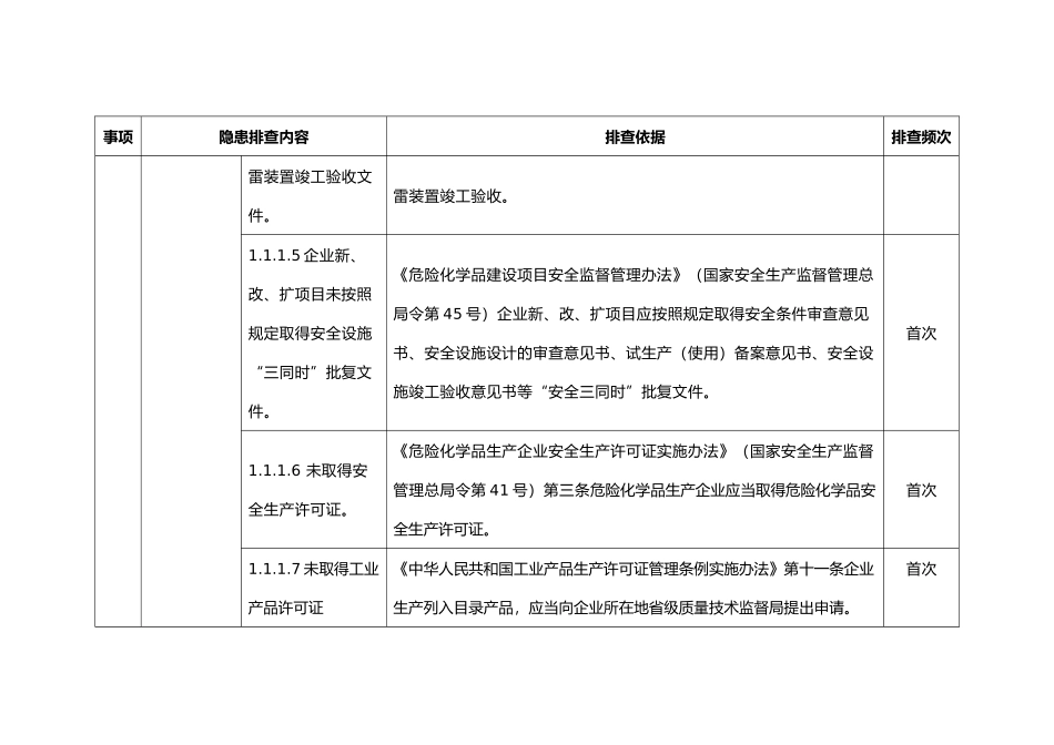 安全生产隐患排查标准清单(79页)_第2页