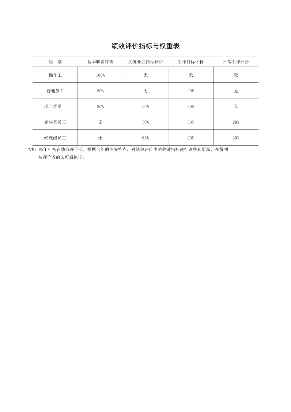 绩效评价实施中的其他表格_第3页
