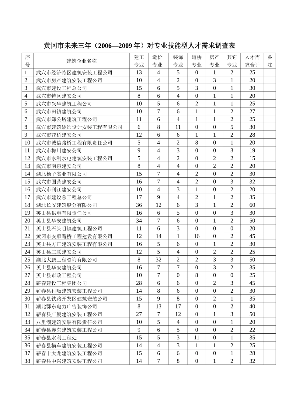 黄冈市建筑技术人才需求分析_第2页