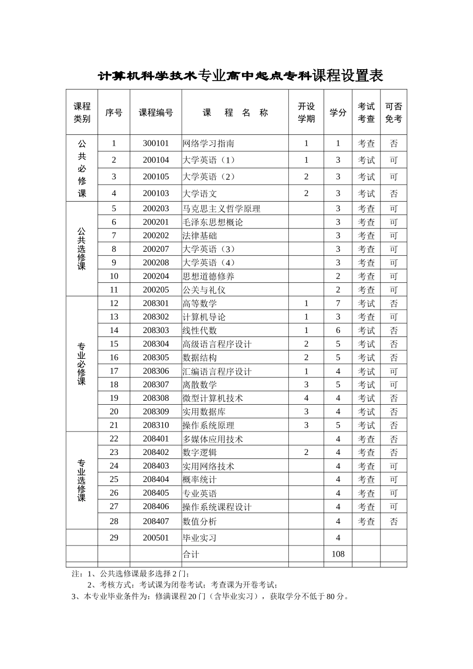 计算机科学技术专业高中起点专科人才培养方案_第2页