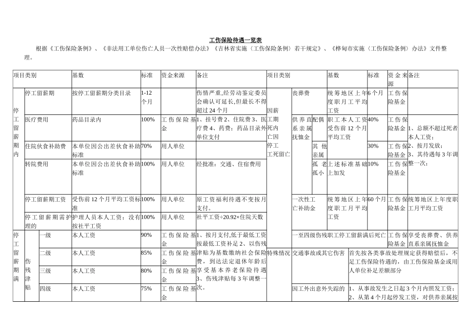 工伤保险待遇一览表_第1页