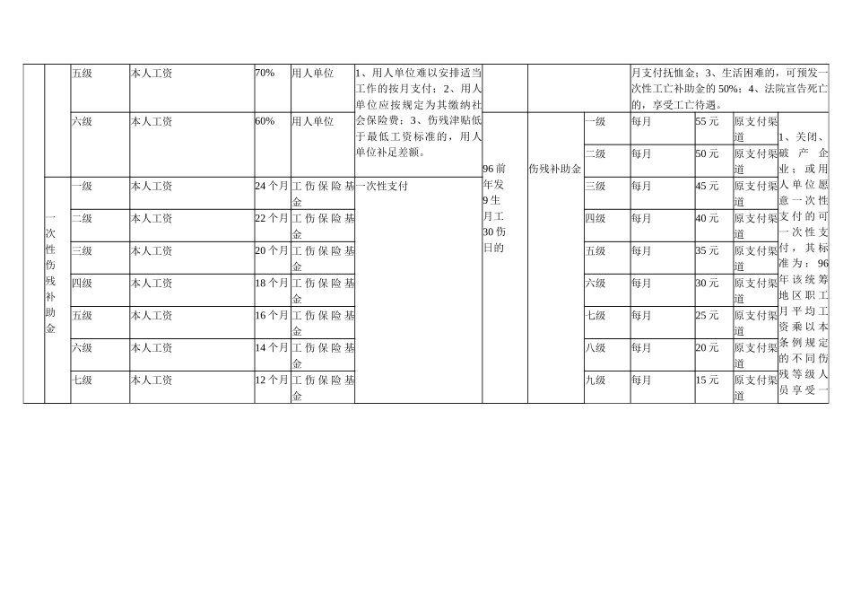 工伤保险待遇一览表_第2页