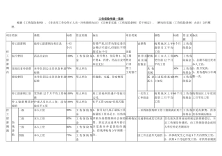 工伤保险待遇一览表