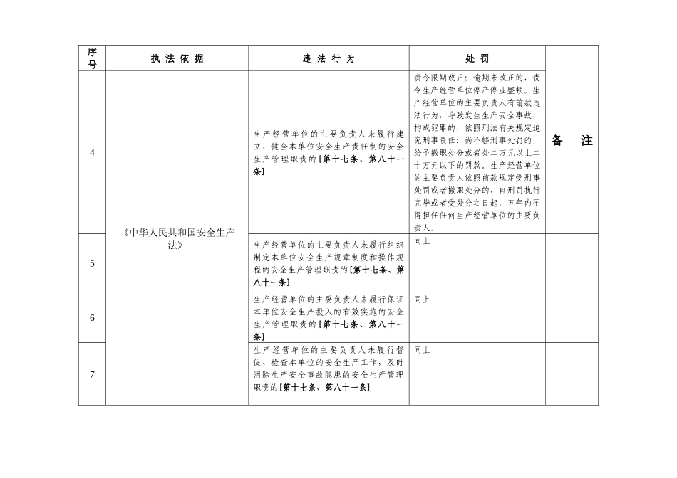 安全生产行政执法依据梳理统计表(处罚类)_第2页