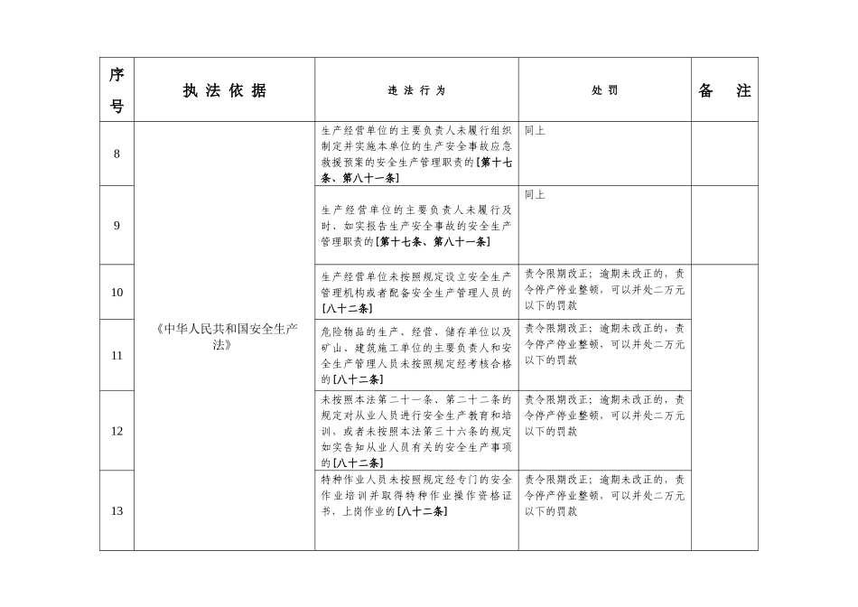 安全生产行政执法依据梳理统计表(处罚类)_第3页