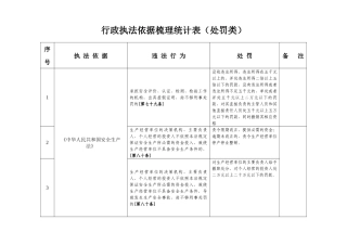 安全生产行政执法依据梳理统计表(处罚类)