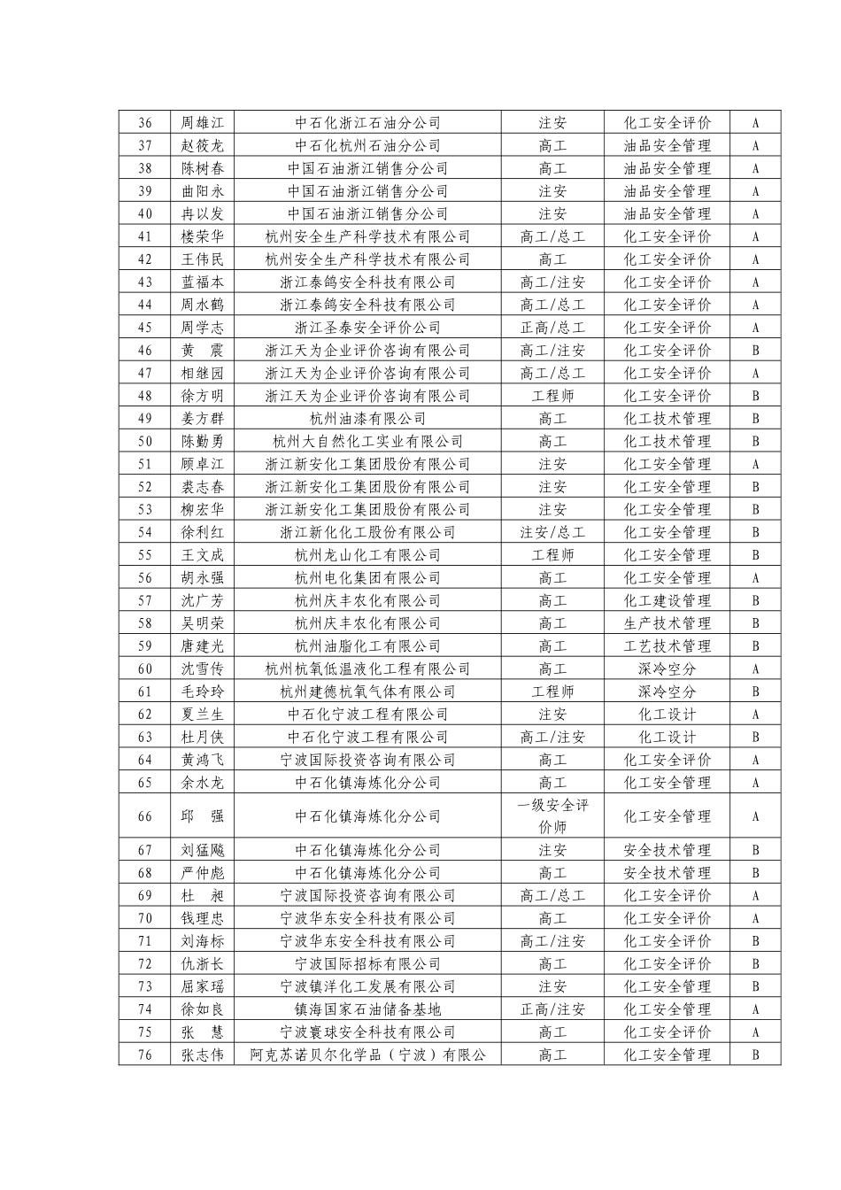 关于调整公布浙江省危险化学品安全生产专业技术人员名单的通知_第2页