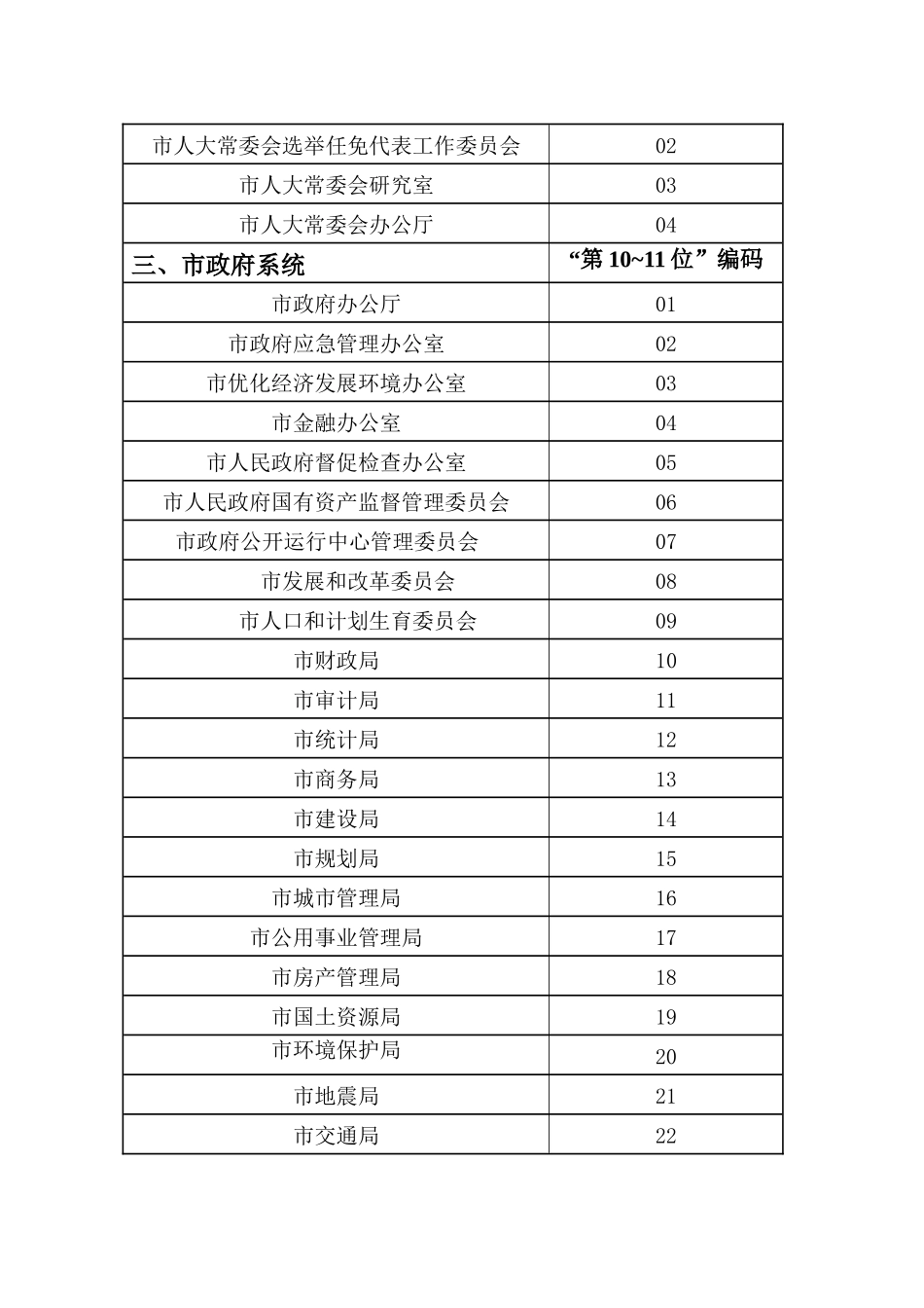 邯郸市人才信息系统数据库直属单位编码_第2页