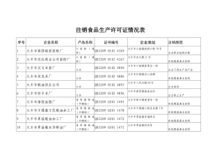注销食品生产许可证情况表