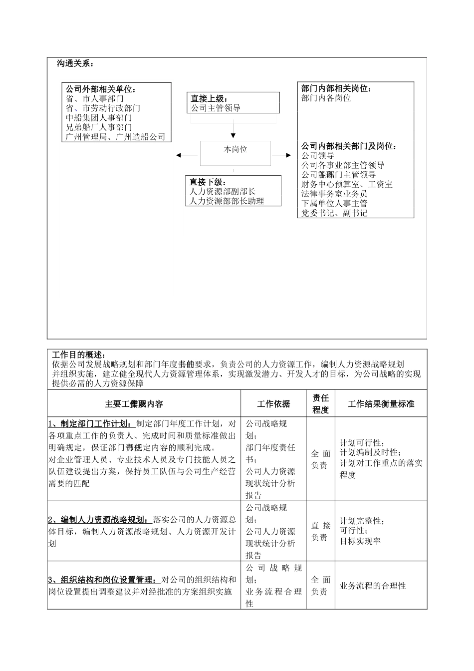 广船国际人力资源部部长岗位说明书_第2页