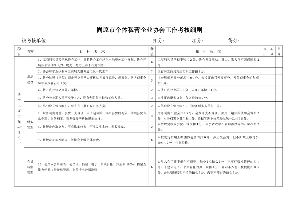 固原市个体私营企业协会工作考核细则_第1页