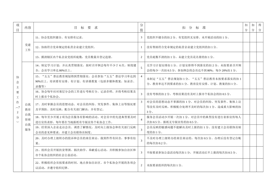 固原市个体私营企业协会工作考核细则_第2页