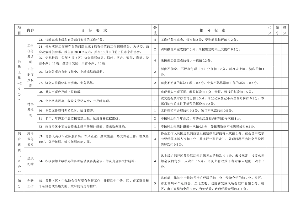 固原市个体私营企业协会工作考核细则_第3页