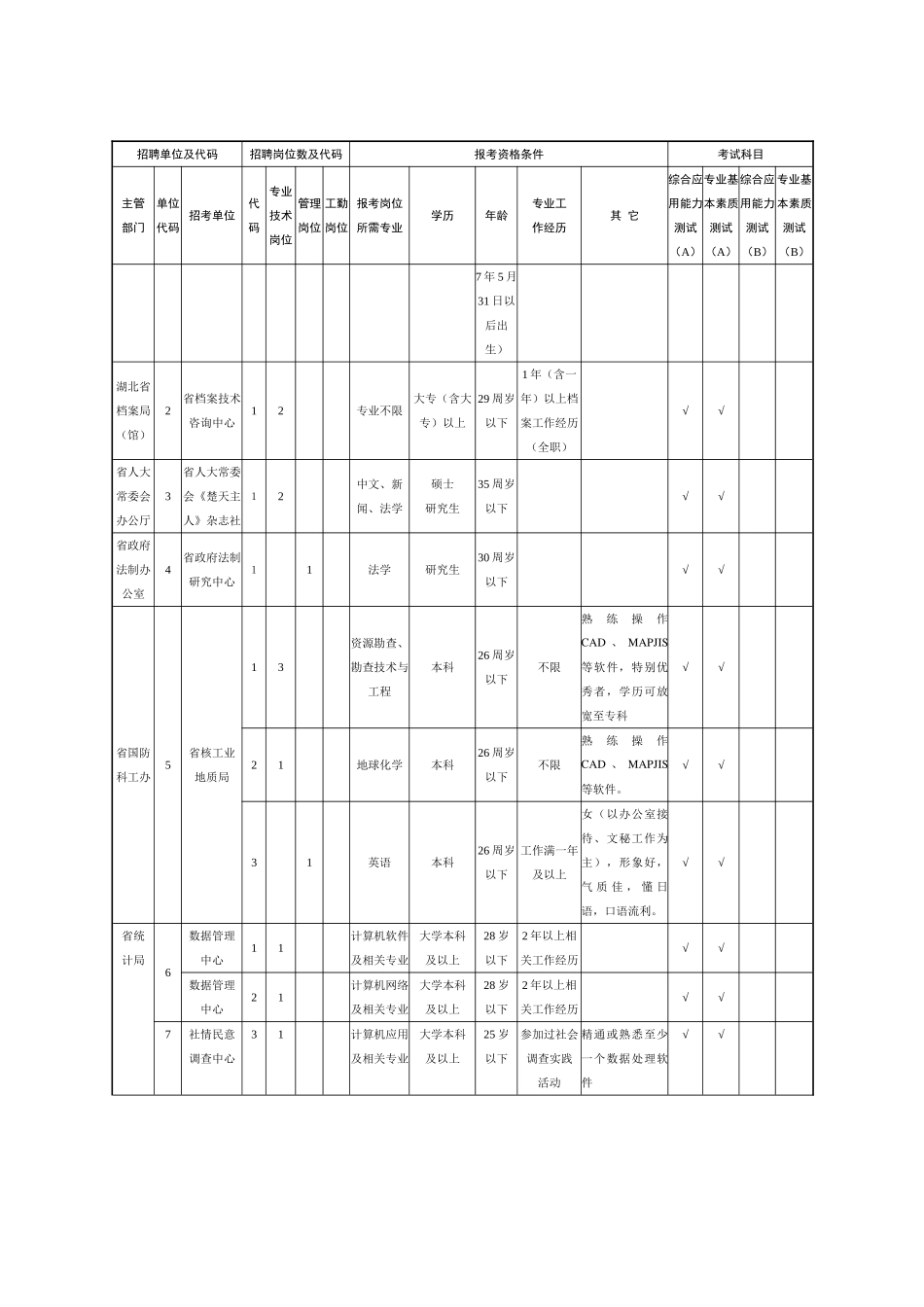 湖北省事业单位公开招聘工作人员岗位表_第2页