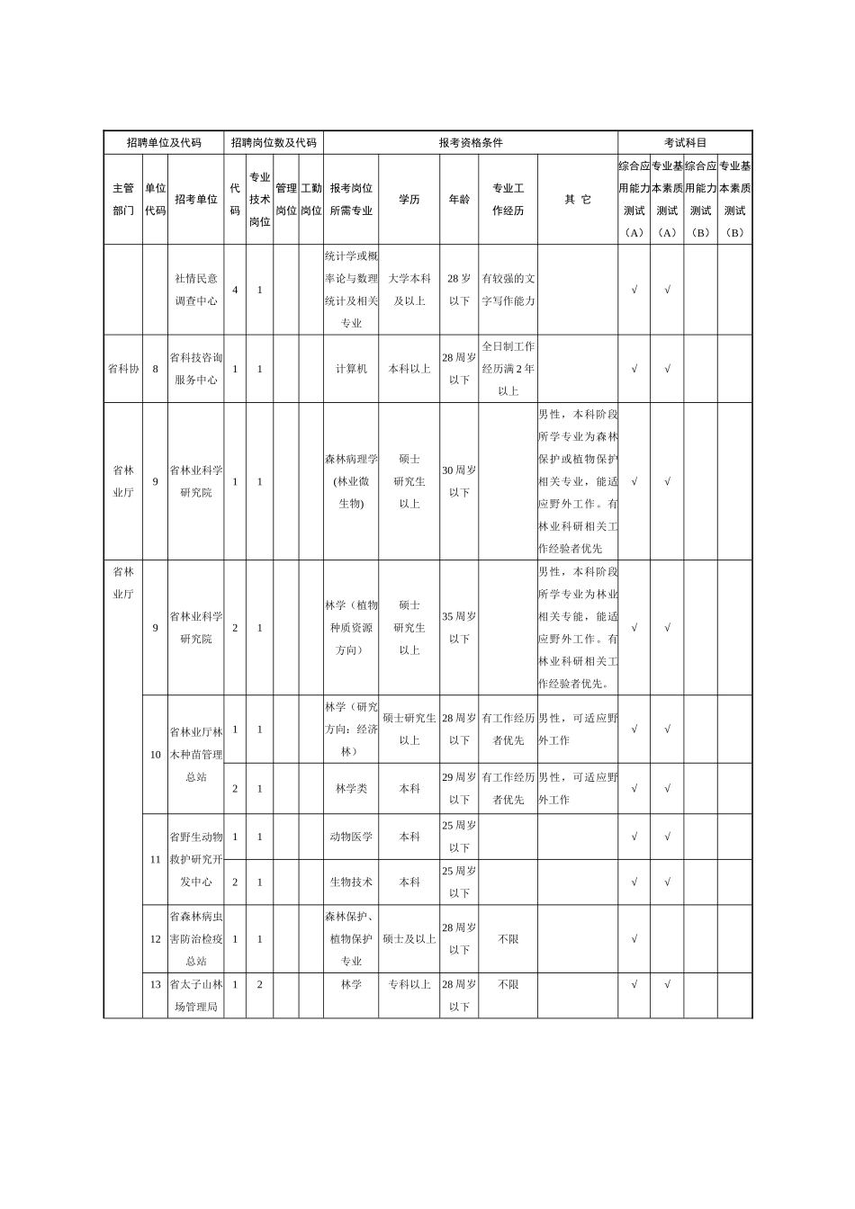 湖北省事业单位公开招聘工作人员岗位表_第3页