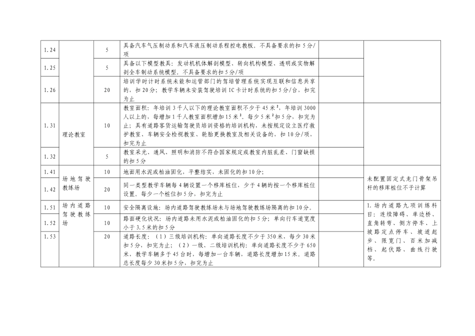 机动车驾驶员培训机构质量信誉考核评分表-附件1_第2页