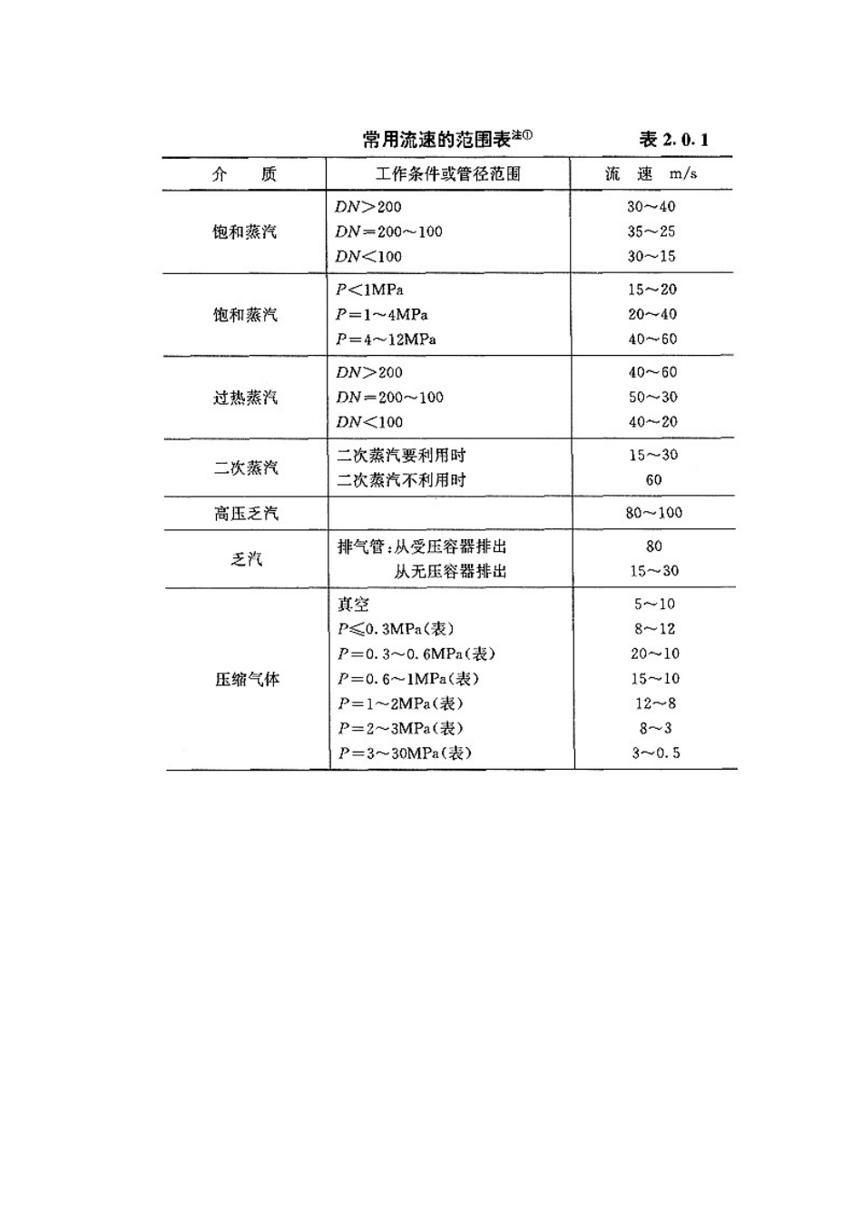 管径选择与管道压力降计算(60页)_第3页