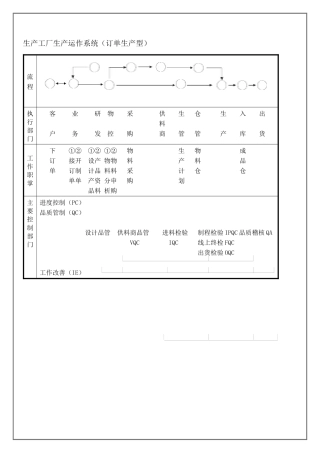 生产工厂生产运作系统（订单生产型)图表