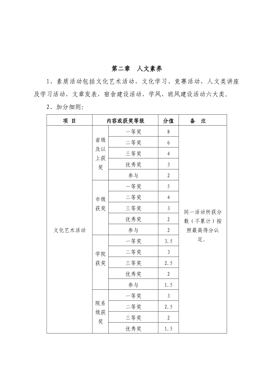 无锡科技职业学院学生7S综合素养评分办法_第2页