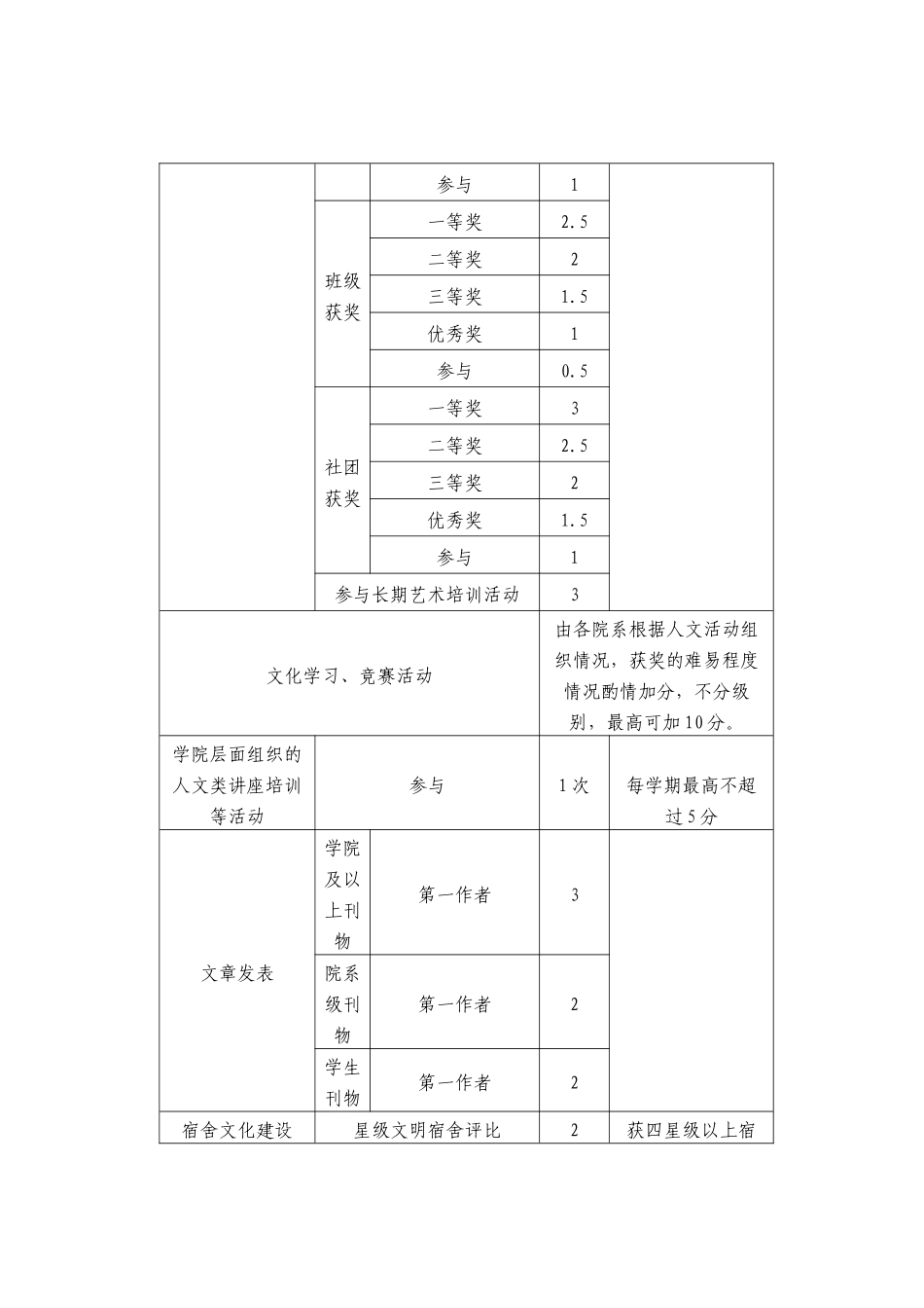 无锡科技职业学院学生7S综合素养评分办法_第3页