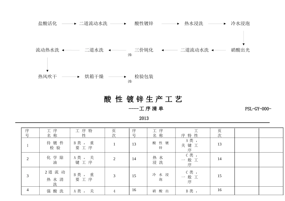 酸性镀锌加工工艺卡_第2页