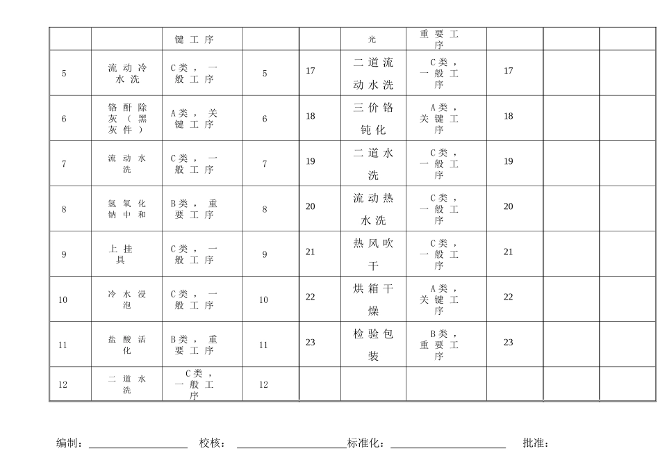 酸性镀锌加工工艺卡_第3页