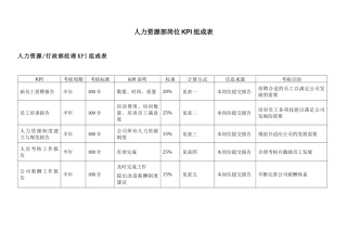 各类型岗位KPI评价表