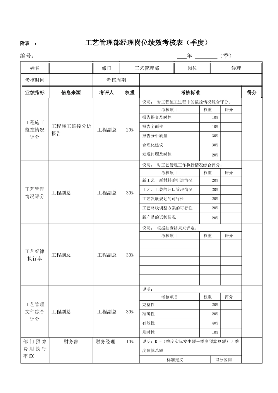 工艺部经理岗位绩效考核表_第1页