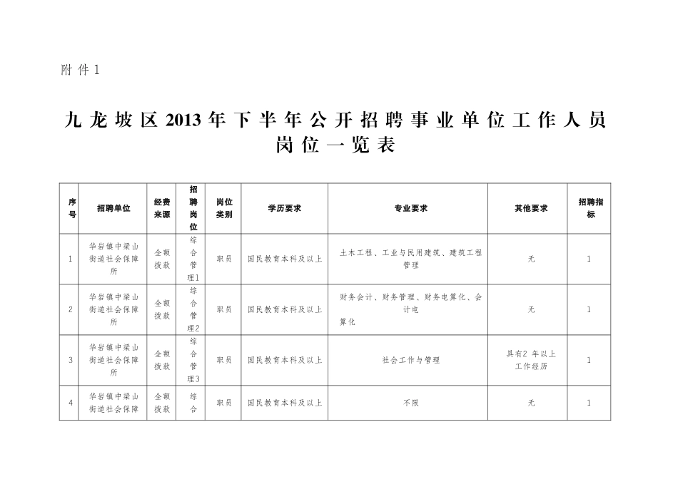 公开招聘事业单位工作人员岗位一览表_第1页