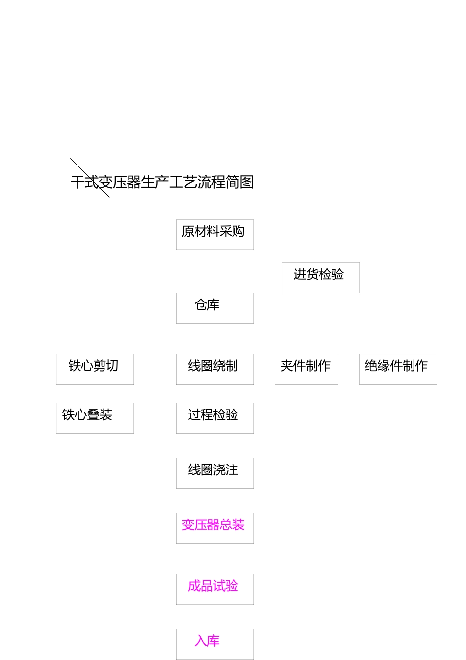 变压器生产工艺_第3页
