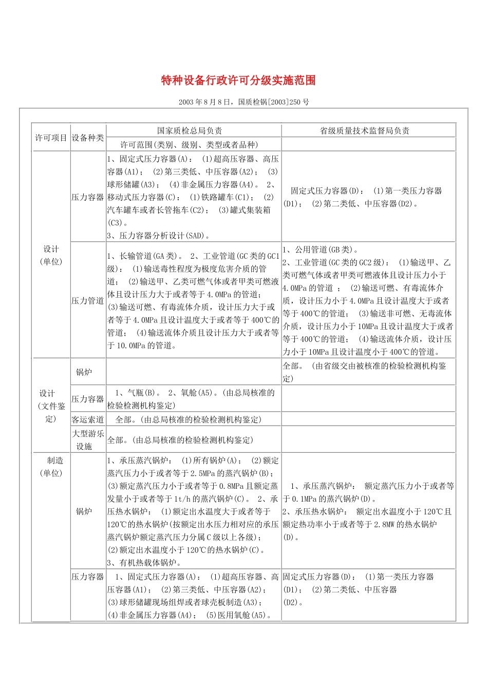 特种设备行政许可分级实施范围-特种设备行政许可分级_第1页