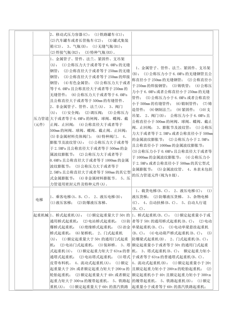 特种设备行政许可分级实施范围-特种设备行政许可分级_第2页