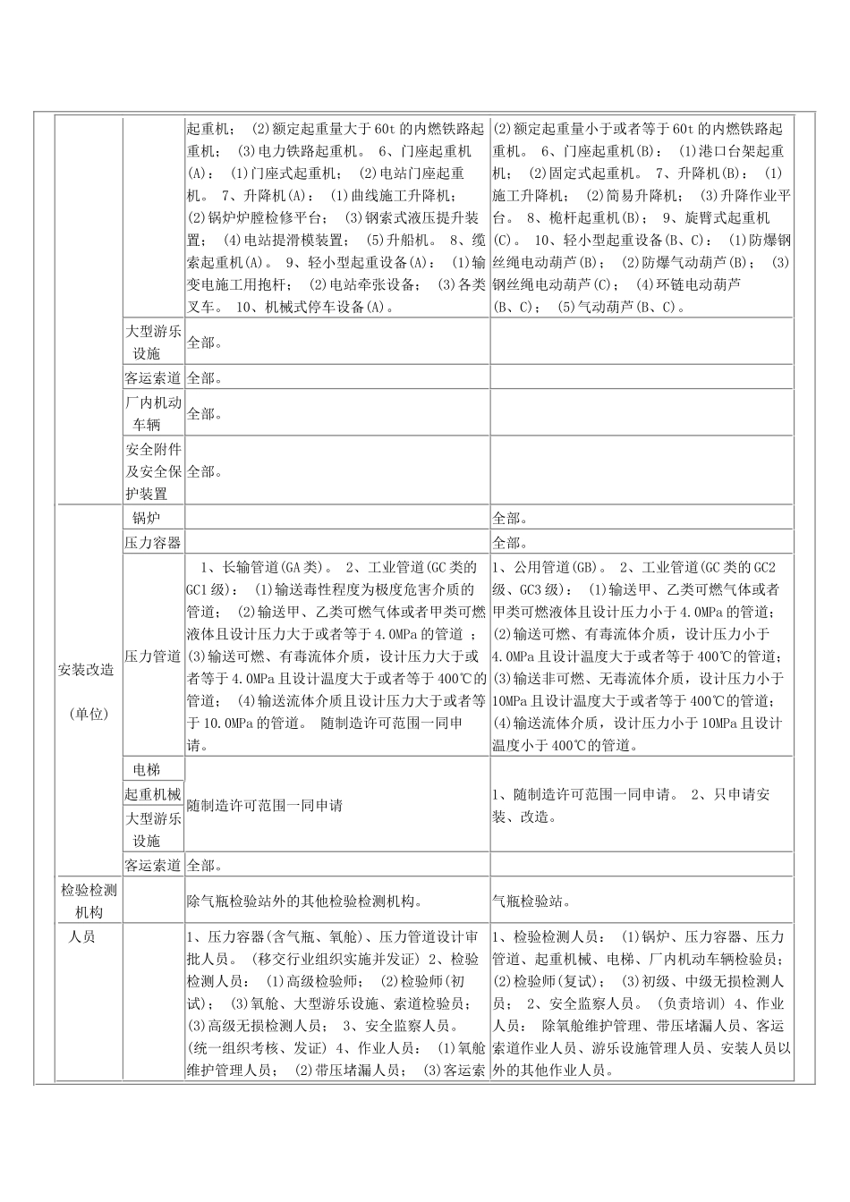 特种设备行政许可分级实施范围-特种设备行政许可分级_第3页