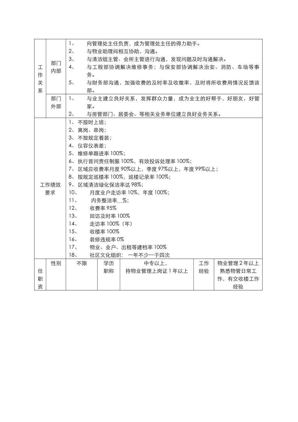 管理处物业助理岗位工作说明书_第2页