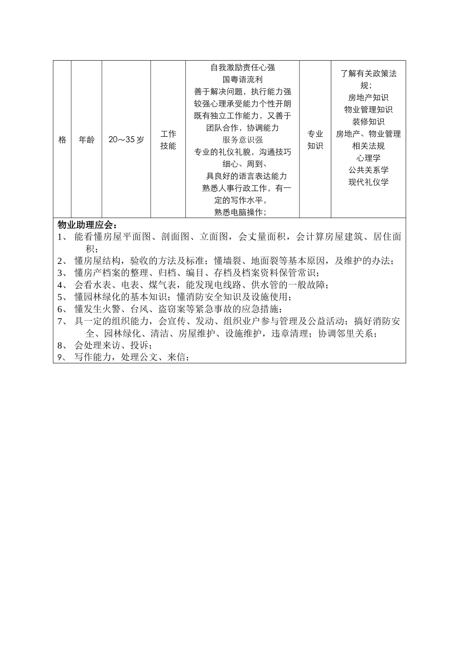 管理处物业助理岗位工作说明书_第3页