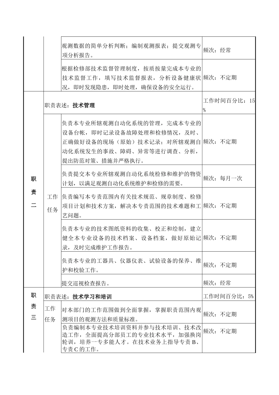 检修部水工观测专责职务说明书_第2页