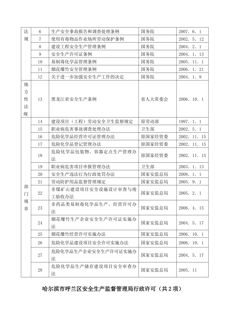 呼兰区安全生产监督管理局_第3页