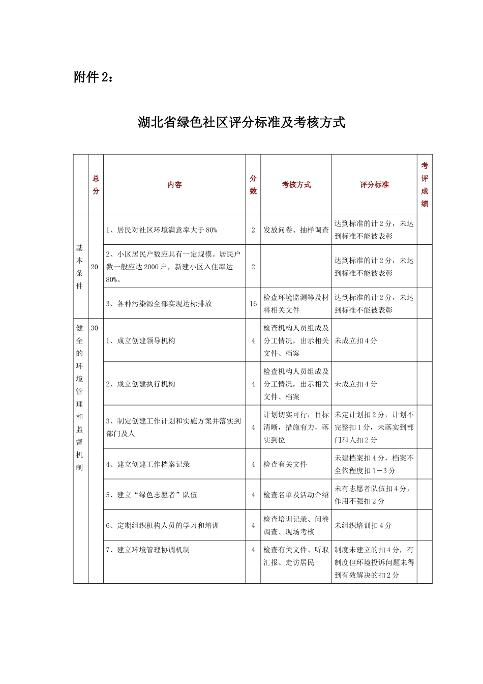 湖北省绿色社区评分标准及考核方式_第1页