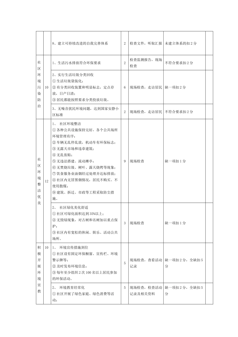 湖北省绿色社区评分标准及考核方式_第2页